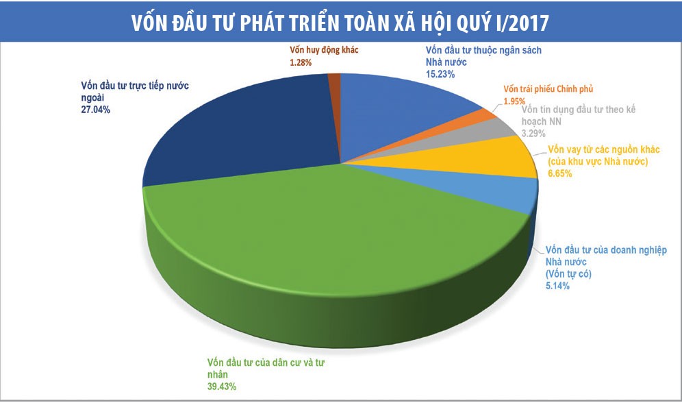 Tăng trưởng Kl992 cổng game cá cược chững lại trong quý I/2017 ảnh 2