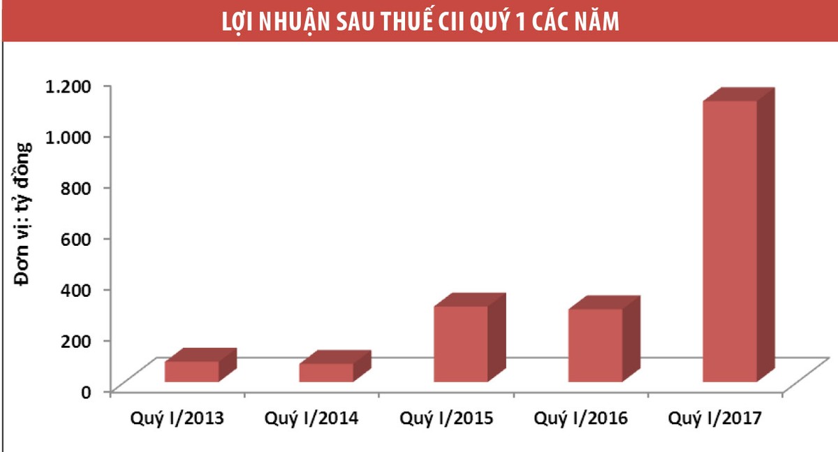 Giải mã nhiều Kl991.com World Cup 2026 Chính Thức báo lãi khủng quý I ảnh 1