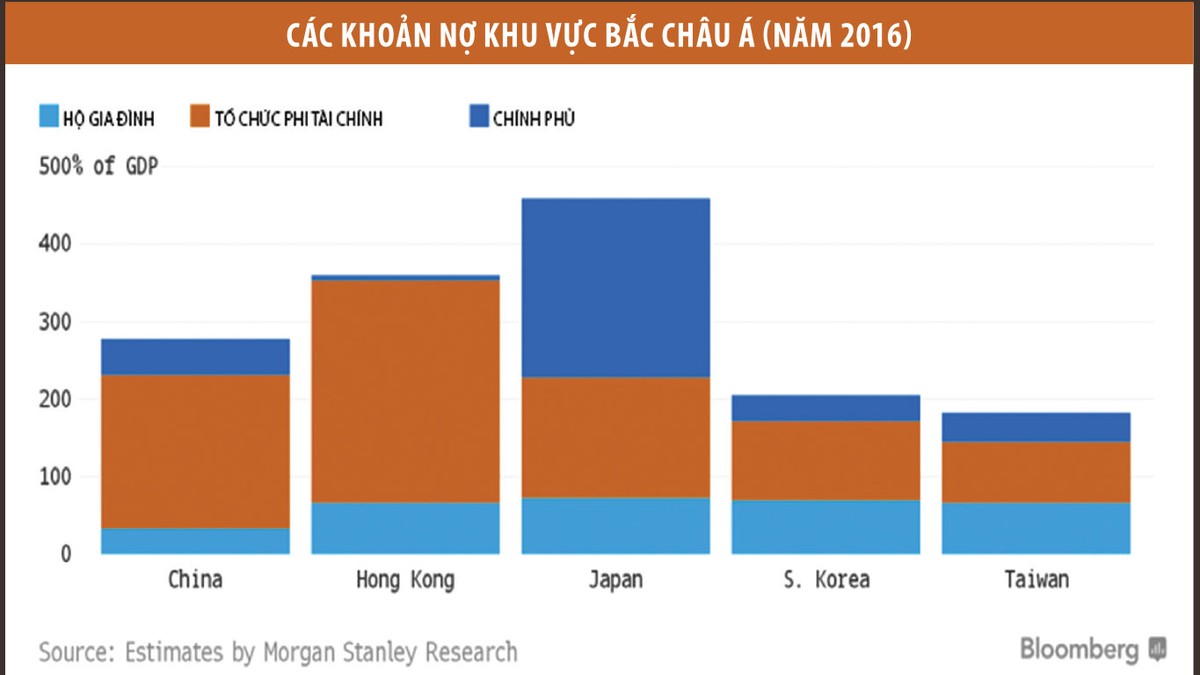 Fed tăng KL99 là cổng game giải trí trực tuyến hàng đầu hiện nay, các quốc gia châu Á “bơi” trong biển nợ ảnh 1
