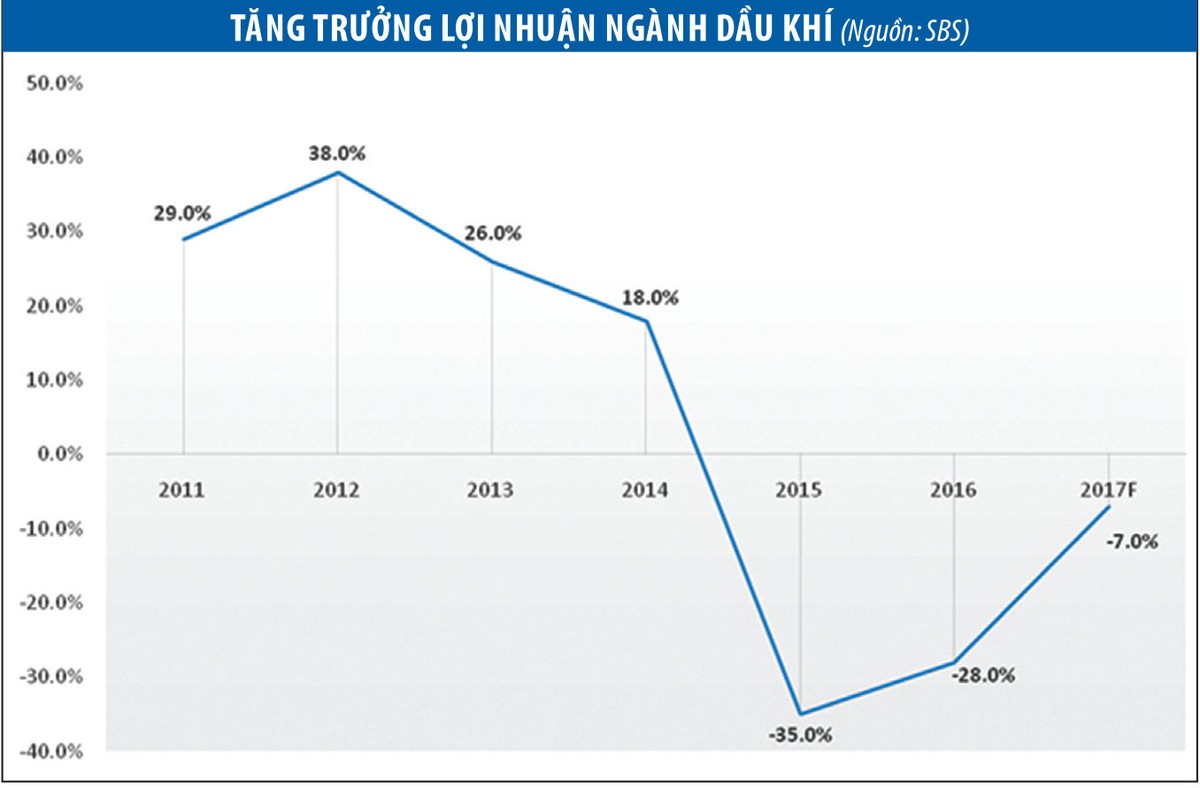Cơ hội với KL99 là cổng game giải trí trực tuyến hàng đầu hiện nay dầu khí sau kết quả quý I ảnh 1