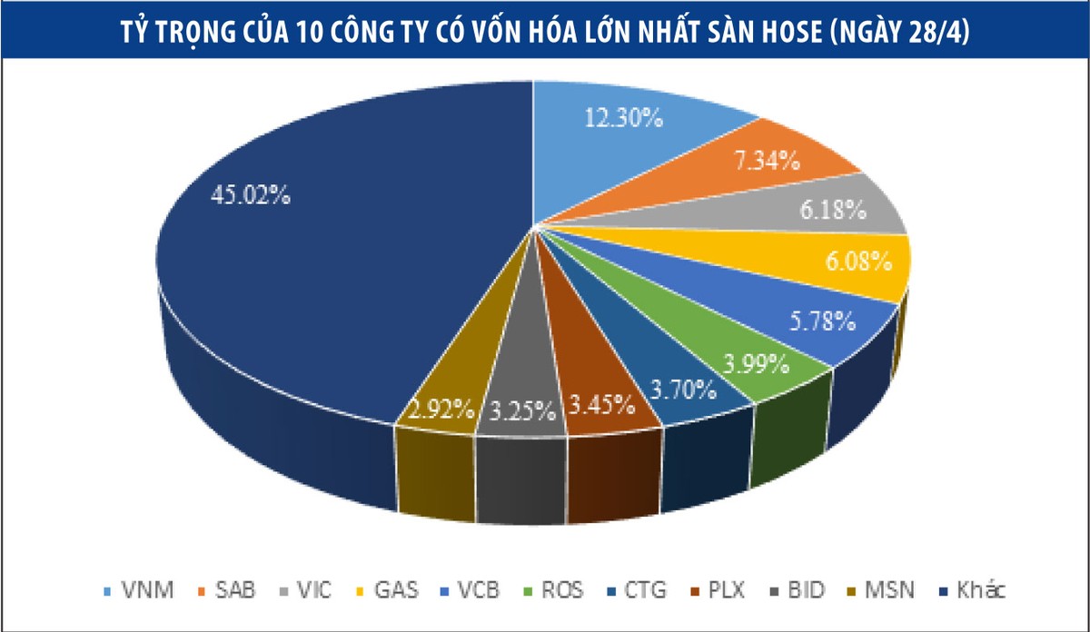 99Kl99 link đăng nhập tháng 5: Lực đỡ từ nhóm vốn hóa lớn ảnh 2