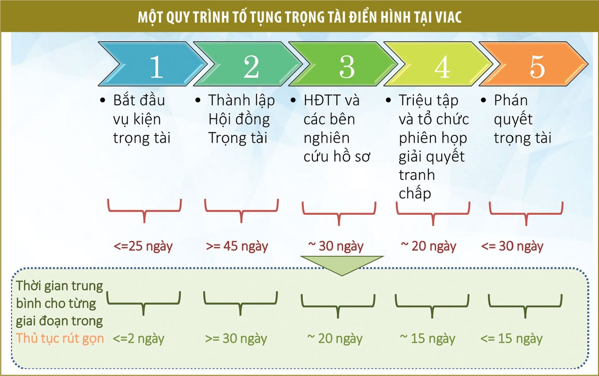 Giải quyết tranh chấp bằng trọng tài: Xu hướng mới ảnh 1