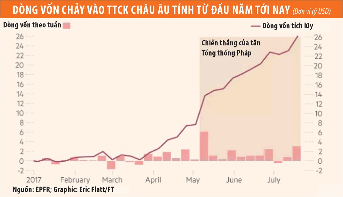 99Kl99 link đăng nhập châu Âu hút mạnh dòng tiền từ Mỹ ảnh 1