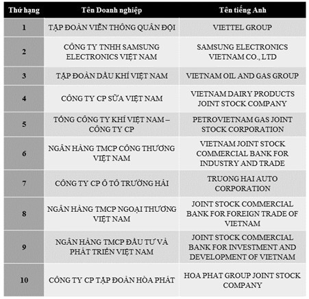 Viettel, Samsung, PVN...tiếp tục dẫn đầu Top 500 Kl991.com World Cup 2026 Chính Thức Kl99 nổ hũ tốt nhất năm 2017 ảnh 1