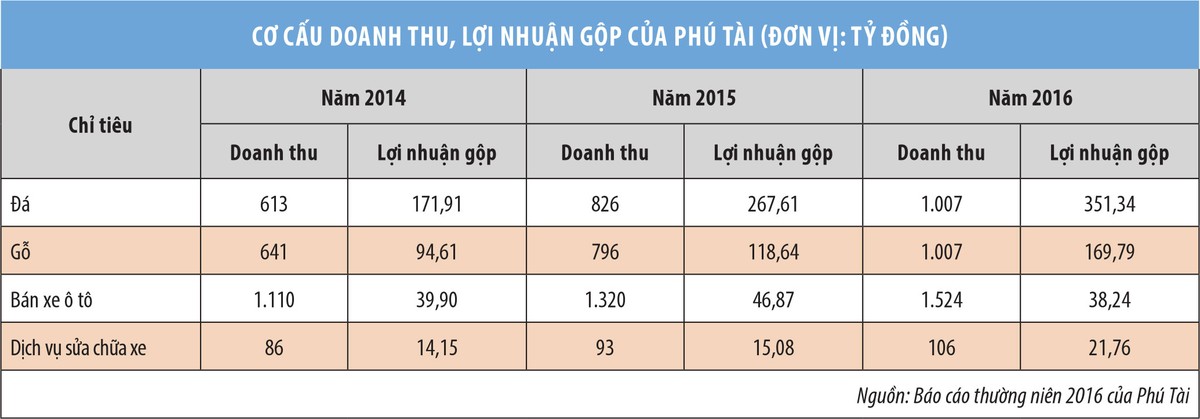 Dấu hỏi về mục tiêu tăng vốn phía sau Kl99 nổ hũ “khủng” của Phú Tài (PTB) ảnh 1