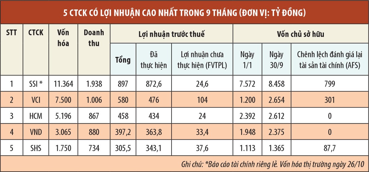 Lãi lớn, công ty 99Kl99 link đăng nhập vẫn còn “của để dành” ảnh 1
