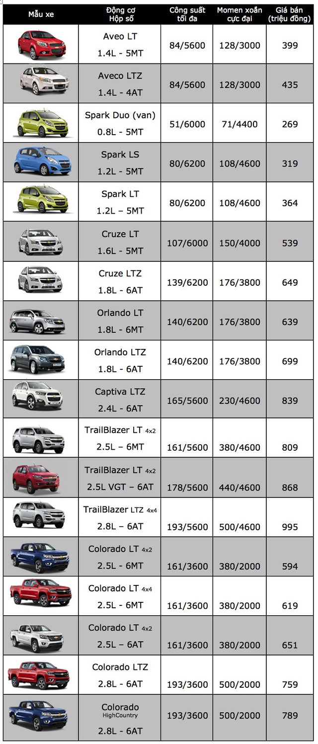 Cạnh tranh khốc liệt, Chevrolet tiếp tục giảm giá ảnh 1