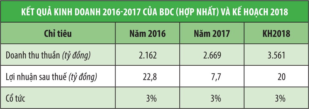 Ngày 18/6, Kl99 nổ hũ bán đấu giá gần 95% cổ phần BDC ảnh 1