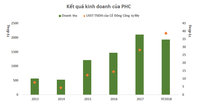 Năm thứ 2 vào Profit 500, sự ghi nhận quá trình tăng trưởng bền vững của Phục Hưng Holdings ảnh 3