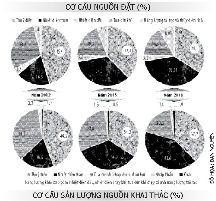 Lỗ hổng an ninh năng lượng - bài 3: Mối lo “3 không” từ nguồn điện ảnh 1