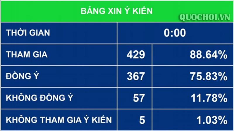 Quốc hội lấy ý kiến đại biểu một số nội dung trong Dự thảo Luật Kl99ok phiên bản mới công (sửa đổi) ảnh 1