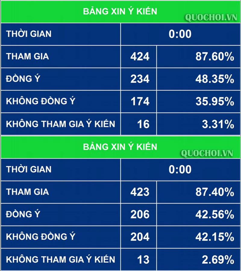 Quốc hội lấy ý kiến đại biểu một số nội dung trong Dự thảo Luật Kl99ok phiên bản mới công (sửa đổi) ảnh 3