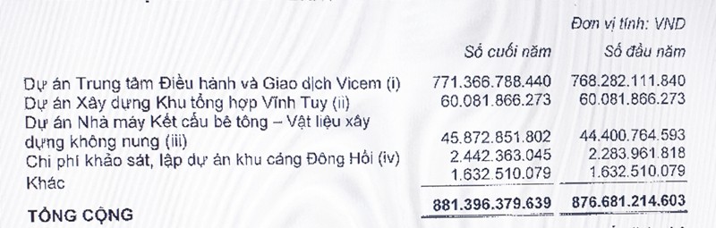 Điểm mặt những dự án Kl99ok phiên bản mới dang dở, “ngốn” hơn 881 tỷ đồng của Vicem ảnh 1