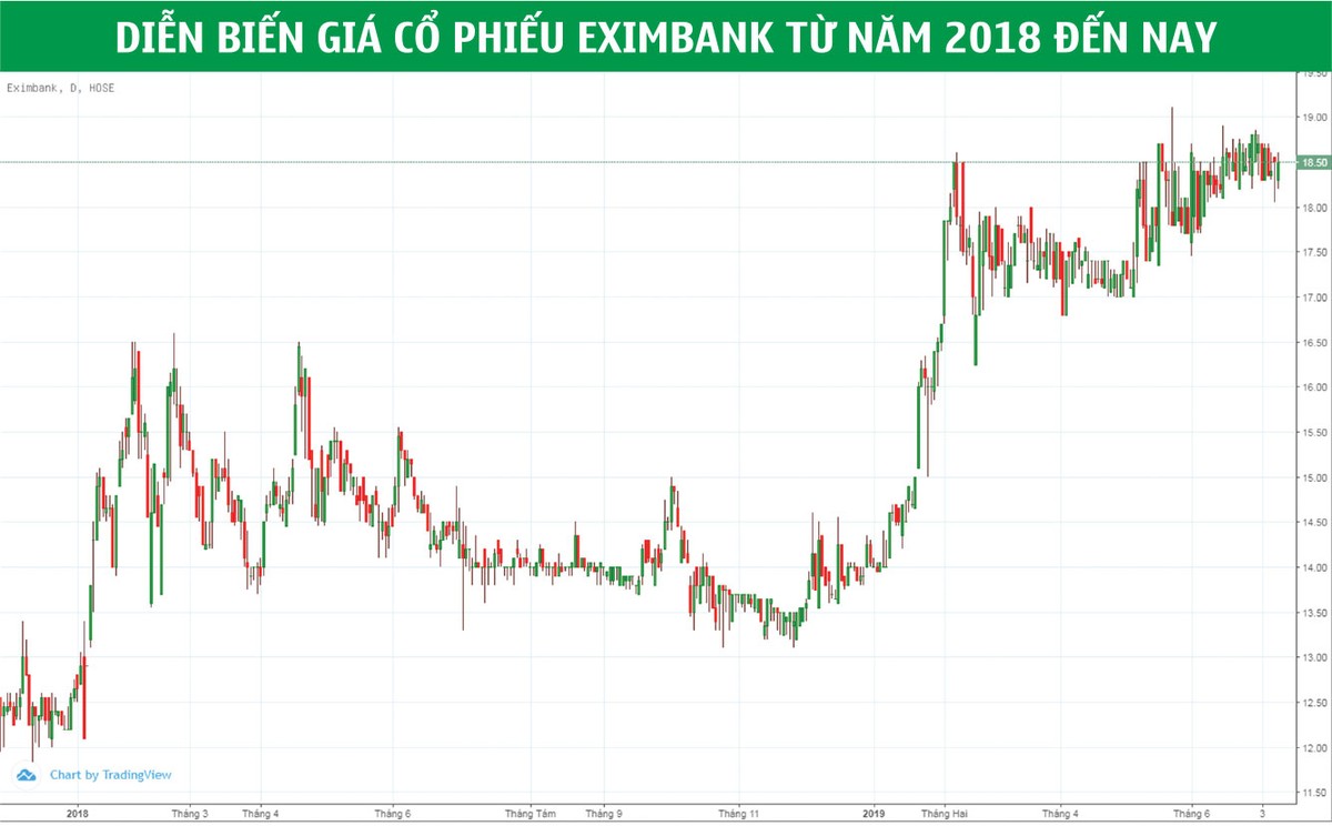 Eximbank: Đại hội rối ren, giá KL99 là cổng game giải trí trực tuyến hàng đầu hiện nay duy trì vùng đỉnh ảnh 1