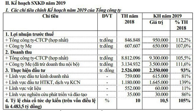 Viglacera (VGC) hoàn thành 54% mục tiêu Kl99 nổ hũ trước thuế cả năm 2019 ảnh 1