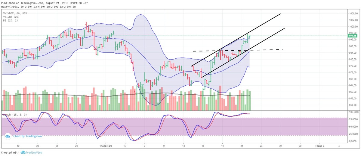 TA focus (phiên 22/8): Mốc 1.000 điểm khả năng cao sẽ xuất hiện ảnh 3
