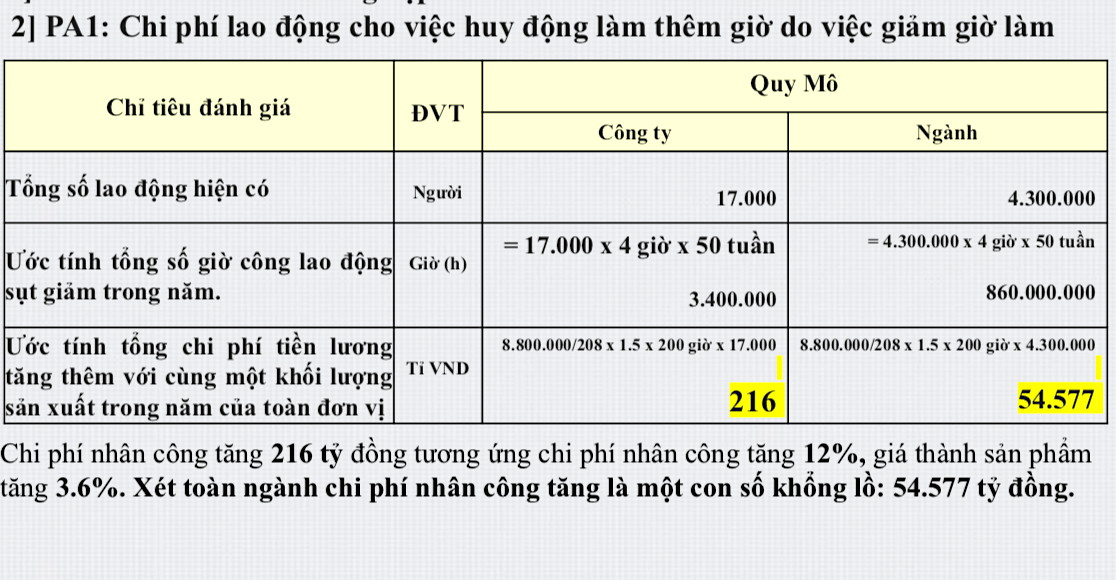 Kl991.com World Cup 2026 Chính Thức dệt may tính chi ly thiệt hại nếu quy định chỉ làm việc 44 giờ/tuần ảnh 1