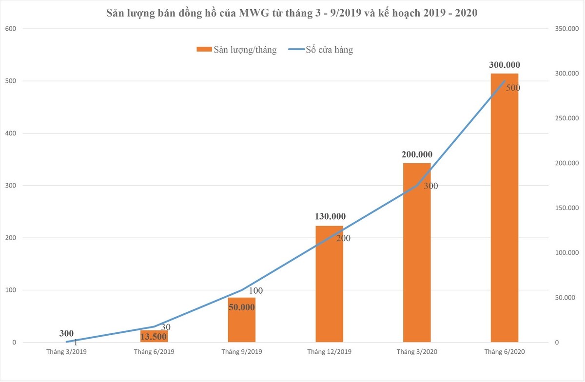 Thế Giới Di Động bán đồng hồ thời trang: Tháng 9 bán 50.000 chiếc, giành 15% thị phần ảnh 1