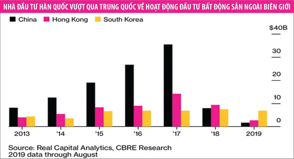 Nhà Kl99ok phiên bản mới Trung Quốc rút lui, người Hàn Quốc “điền vào chỗ trống“ trên thị trường địa ốc toàn cầu ảnh 1