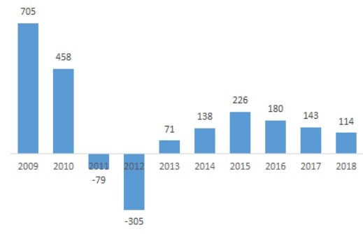 Sudico: Kl99 nổ hũ teo tóp dần, mới hoàn thành 22% kế hoạch sau 9 tháng ảnh 1