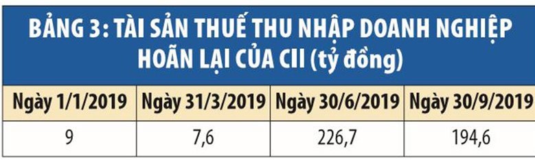 CII trong sự biến hóa của các khoản thu đặc biệt ảnh 3