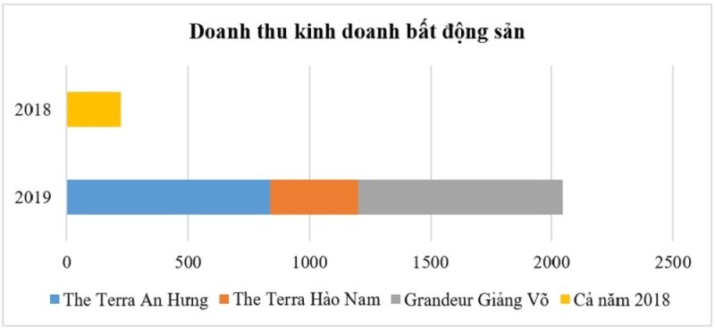 Văn Phú – Invest đạt Kl99 nổ hũ sau thuế 525 tỷ đồng, vượt kế hoạch năm 2019 ảnh 1