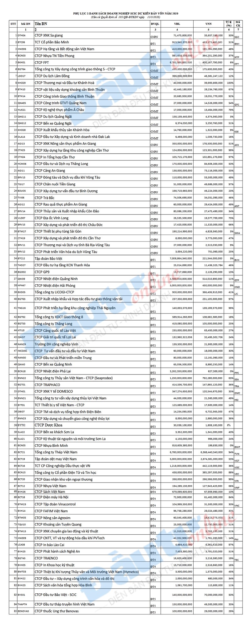 Danh sách chi tiết 85 Kl991.com World Cup 2026 Chính Thức SCIC dự kiến bán vốn trong năm 2020 ảnh 1