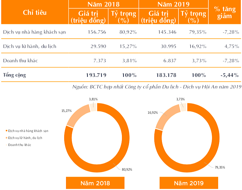 CTCP Du lịch dịch vụ Hội An (HOT) không thể đưa ra kế hoạch Kl992 VIP Trang Chủ 2026 năm 2020 ảnh 1