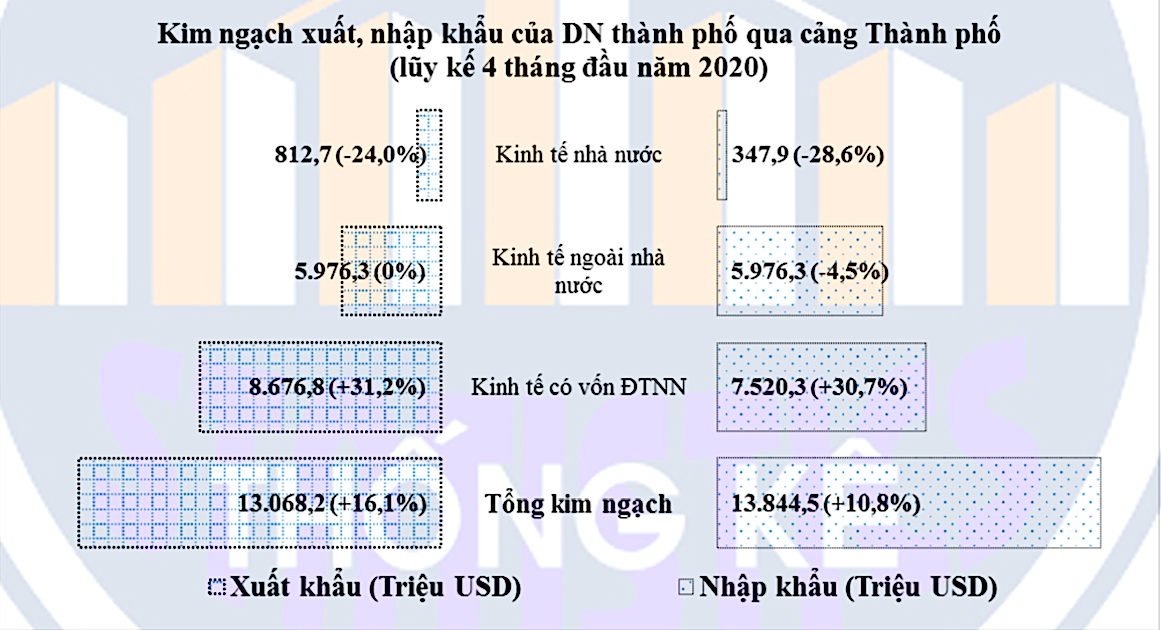 TP.HCM: Khu vực Kl992 cổng game cá cược có vốn nước ngoài duy trì đà tăng trưởng kim ngạch xuất, Link Vào Nhà Cái KL99 COM Tặng +199k ảnh 1
