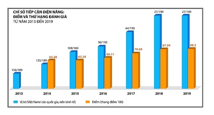 Chỉ số Tiếp cận điện năng của Việt Nam thăng hạng vượt bậc 5 năm liên tiếp ảnh 1