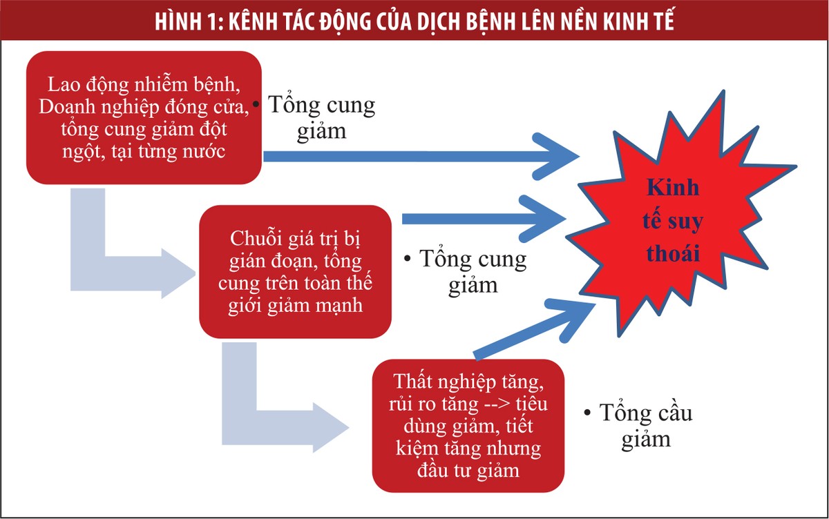 Ảnh hưởng của dịch Covid-19 và vai trò của chính sách tiền tệ ảnh 1