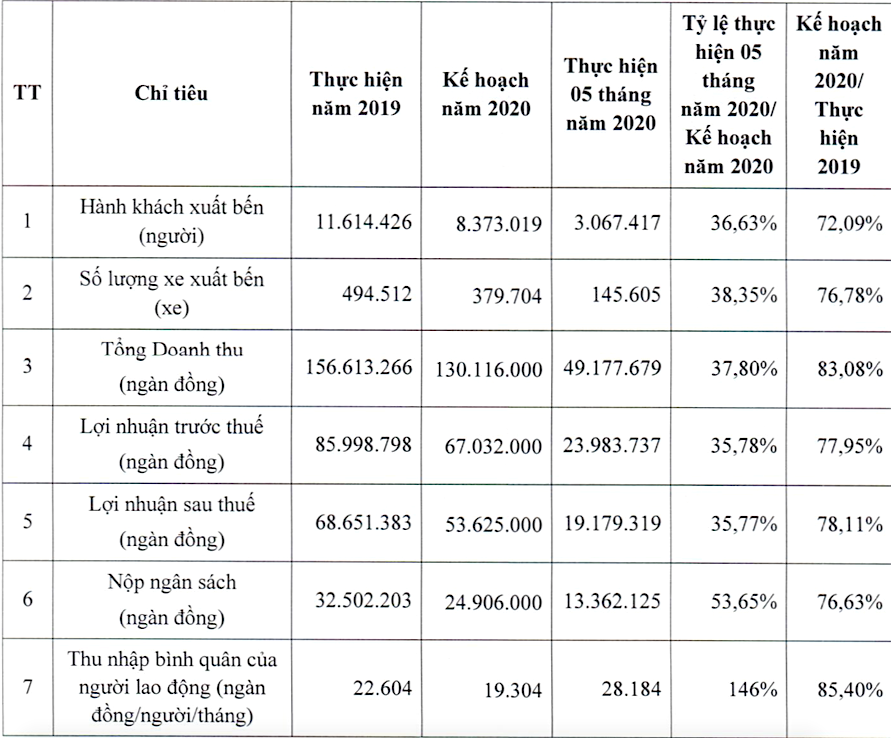 Bến xe miền Tây dành gần 130 tỷ đồng chia 99Kl.app mobile mới nhất ảnh 1