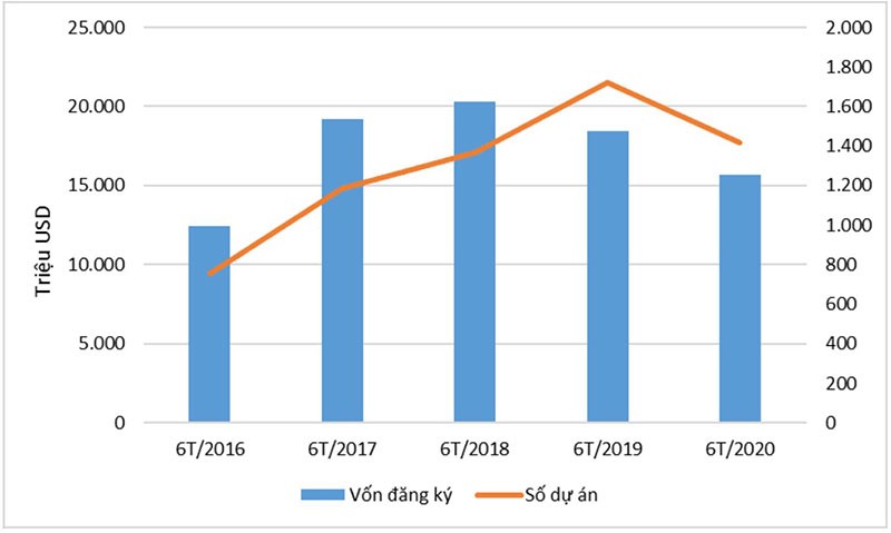 Nửa đầu năm, vốn Kl99ok phiên bản mới nước ngoài vào Việt Nam đạt 15,67 tỷ USD ảnh 1