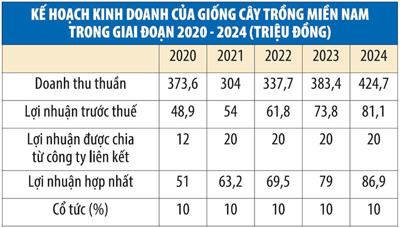 Giống cây trồng miền Nam (SSC) trước nguy cơ nợ xấu ảnh 1