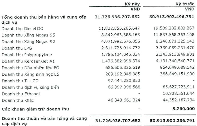 Cơ cấu doanh thu theo sản phẩm của lọc hoá dầu Bình Sơn giữa nửa đầu năm 2020 và so với cùng kỳ năm 2019.