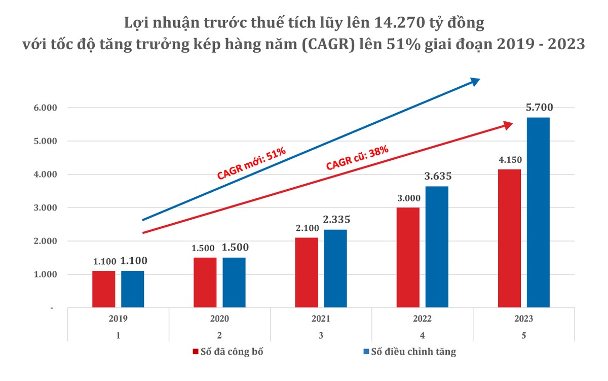 Biểu đồ điều chỉnh kế hoạch Kl99 nổ hũ giai đoạn 2019 – 2023 của Phát Đạt. Biểu đồ điều chỉnh kế hoạch Kl99 nổ hũ giai đoạn 2019 – 2023 của Phát Đạt.