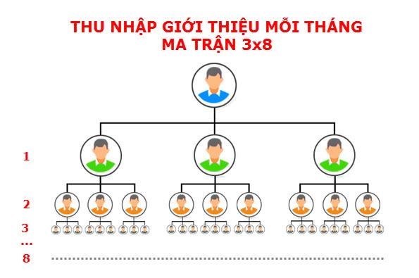 Theo quảng cáo của mạng Trang Chủ KL99Com Số 1 Link Đăng Ký KL999 Vitea, thu nhập thụ động từ ma trận 3x8 có thể lên tới hơn 28.000 USD/tháng.