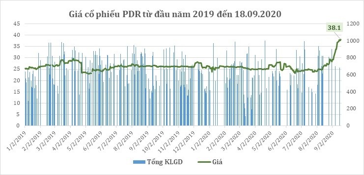 Lịch sử giá KL99 là cổng game giải trí trực tuyến hàng đầu hiện nay PDR từ năm 2019 đến ngày 18.09.2020 (Giá đã điều chỉnh)