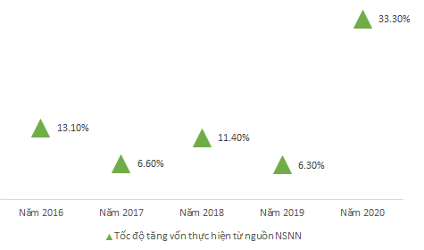 Tốc độ tăng vốn thực hiện từ nguồn vốn ngân sách 99Kl99 trực tiếp đá gà cao nhất trong giai đoạn 2016-2020 - Nguồn: GSO