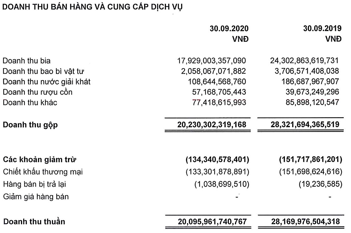 Doanh thu bán hàng và cung cấp dịch vụ của Sabeco trong 9 tháng năm 2020 và cùng kỳ năm ngoái (Đvt: Tỷ đồng).