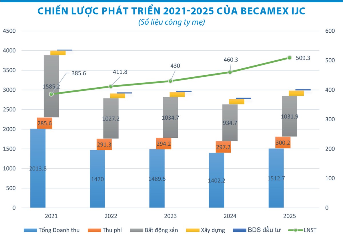 Giai đoạn 2021-2025, Becamex IJC đưa ra kế hoạch tăng trưởng cả doanh thu và Kl99 nổ hũ, cam kết quyền lợi với Trang Chủ KL99Com Số 1 Link Đăng Ký KL999 khi duy trì tỷ lệ trả 99Kl.app mobile mới nhất tiền mặt 12-15%/năm