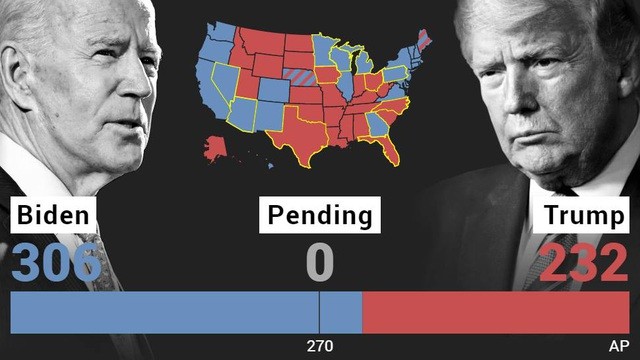 Tính toán của AP về kết quả bầu cử tổng thống 2020 cho thấy ông Biden giành 306 phiếu đại cử tri, trong khi ông Trump giành 232 phiếu. (Nguồn: AP)