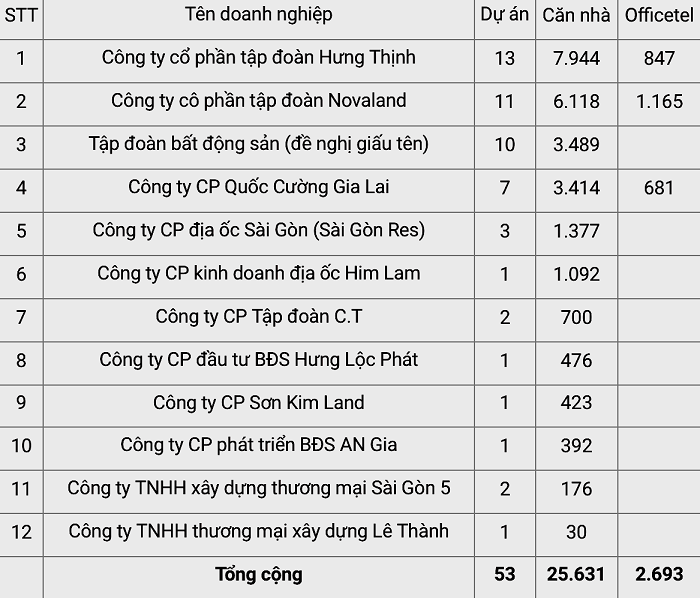 Ít nhất có 27.709 căn nhà thuộc 63 dự án bị treo sổ hồng và 88,4% số này có chủ Kl99ok phiên bản mới là các Kl991.com World Cup 2026 Chính Thức top đầu TP.HCM (Nguồn: HoREA)