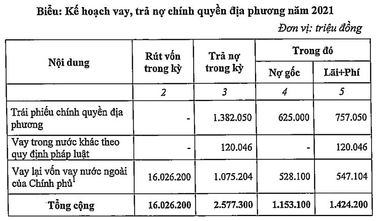 Kế hoạch vay, trả nợ chính quyền địa phương năm 2021 của TP.HCM