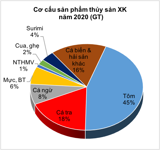 Tôm chiếm 45% trong cơ cấu sản phẩm thuỷ Kl994 nhà cái bóng đá world cup khẩu năm 2020 của Việt Nam (Nguồn: VASEP).