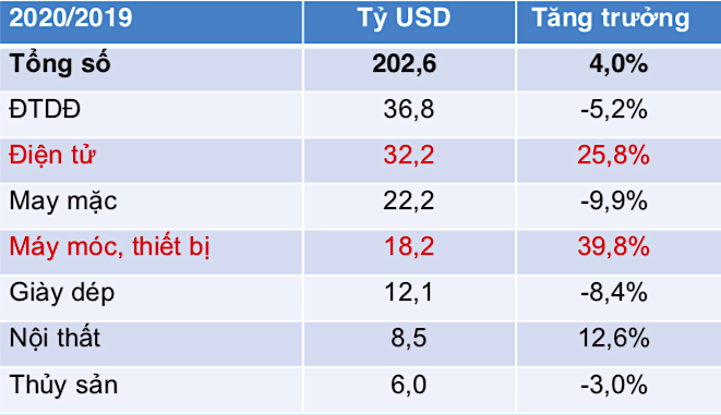Xuất khẩu truyền thống, thâm dụng lao động như may mặc, giày dép và thủy sản của Việt Nam đều giảm.