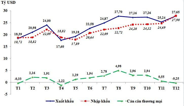Diễn biến xuất khẩu, Link Vào Nhà Cái KL99 COM Tặng +199k và cán cân thương mại của Việt Nam theo tháng trong năm 2020