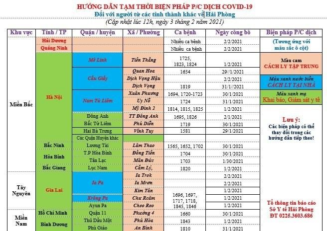 Hướng dẫn tạm thời biện pháp phòng chống dịch Covid-19 đối với người từ các tỉnh, thành khác về Hải Phòng. Ảnh: Sở Y tế Hải Phòng