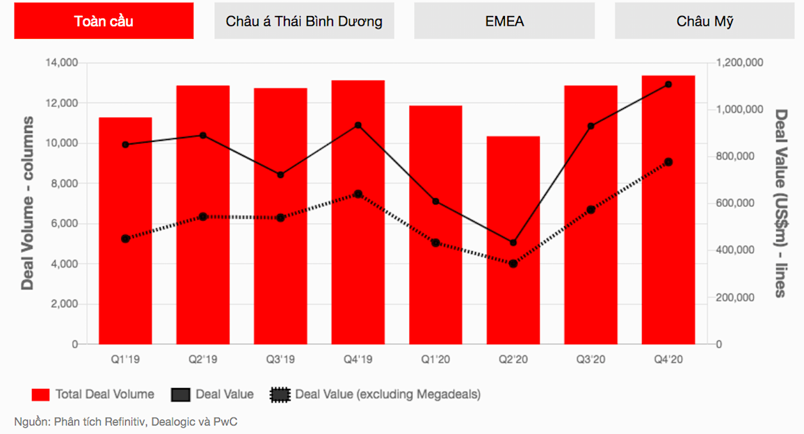 Khối lượng và giá trị các thương vụ M&amp;A trên toàn cầu (Nguồn: PwC).