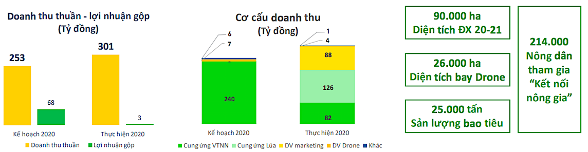 Kết quả Kl992 VIP Trang Chủ 2026 mảng dịch vụ nông nghiệp của Lộc Trời (Nguồn: LTG). Kết quả Kl992 VIP Trang Chủ 2026 mảng dịch vụ nông nghiệp của Lộc Trời (Nguồn: LTG).